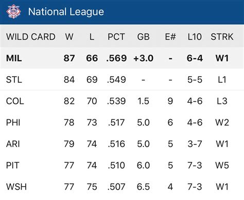 nl east standings|2024 Major League Baseball Standings